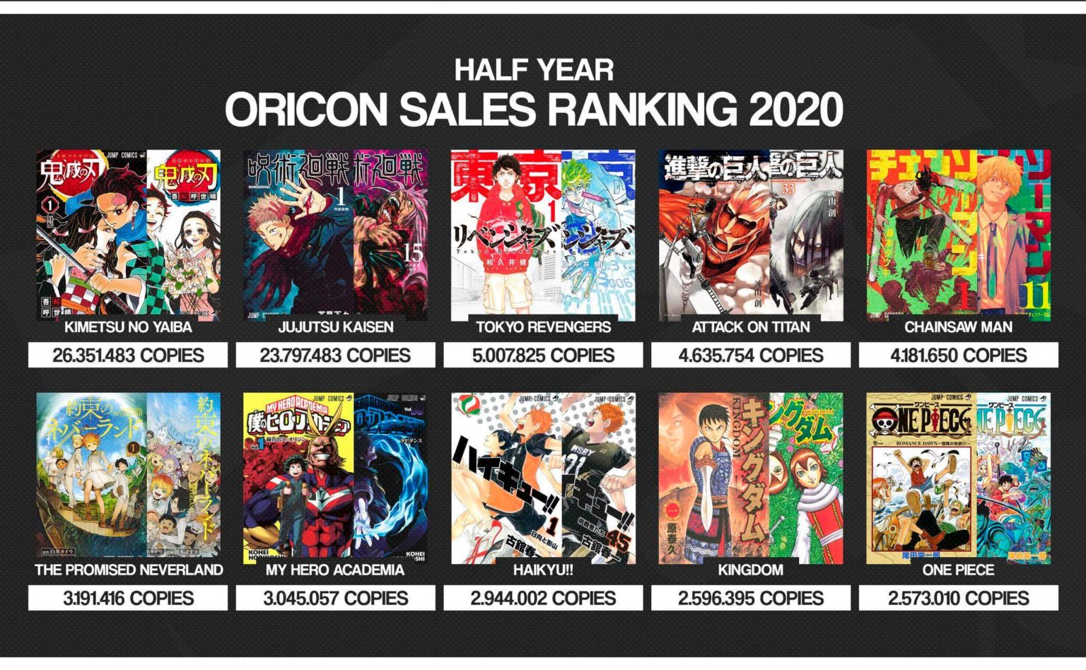 Top des ventes de mangas au Japon sur la première moitié 2021 Gaak